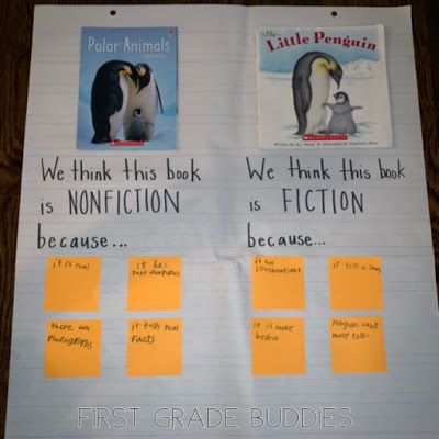 Fiction vs. Nonfiction Text in the Primary Grades | First Grade Buddies Nonfiction Activities 2nd Grade, Fiction Vs Nonfiction Kindergarten, Fiction And Nonfiction Kindergarten, Teaching Fiction Vs Nonfiction, Fiction Non Fiction Activities, Fiction Nonfiction Anchor Chart, Fiction Vs Nonfiction Anchor Chart Kindergarten, Nonfiction Text Features First Grade, Fiction Vs Nonfiction First Grade