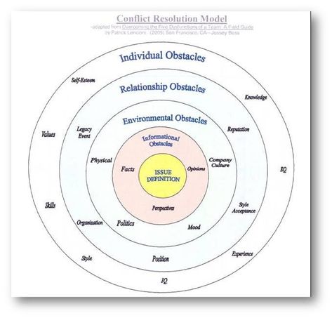 Team Leadership, Team Development, Life Coach Training, Conflict Management, Sample Essay, Educational Leadership, Conflict Resolution, Leadership Development, Therapy Activities