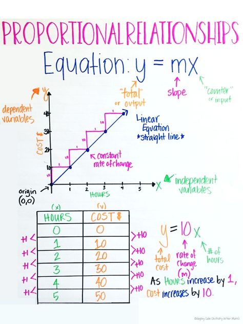 Relationship Worksheets, Teaching Math Strategies, Proportional Relationships, Chart Paper, Middle School Math Teacher, Middle School Math Classroom, Math Charts, Linear Regression, Math Anchor Charts