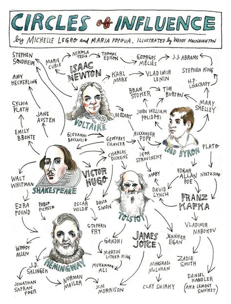 The circles of influence of some of the greatest minds in the world - a brilliant chart by Maria Popova, Michelle Legro, and Wendy MacNaughton #literature #film #music #art #NaNoWriMo Wendy Macnaughton, Literature Characters, Maria Popova, Modernism In Literature, Faces Of People, Mind Maps, History Channel, World Literature, Literature Art