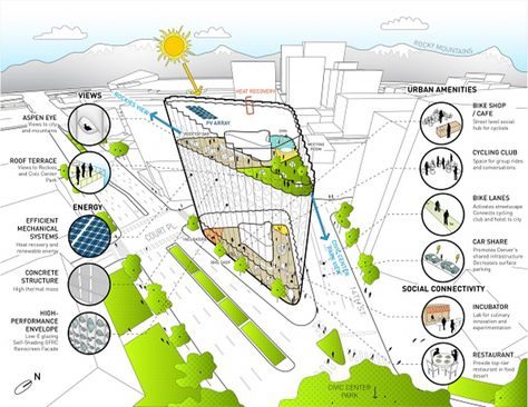 Denver Architecture, Quaking Aspen, Denver Hotels, Urban Village, Micro Apartment, Neoclassical Architecture, Site Analysis, Architecture Collage, Concept Diagram