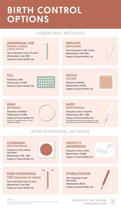 Hormonal Iud, Human Body Vocabulary, Types Of Birth Control, Birth Control Options, Contraception Methods, Birth Control Methods, Womens Health Care, Birth Control Pills, Women Health Care