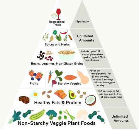 Dr. Mark Hyman's Pegan Food Pyramid Mark Hyman Diet, Dr Mark Hyman Recipes, Pegan Diet, Pegan Recipes, Low Glycemic Fruits, Dr Mark Hyman, Flexitarian Diet, Nutritious Foods, Mark Hyman