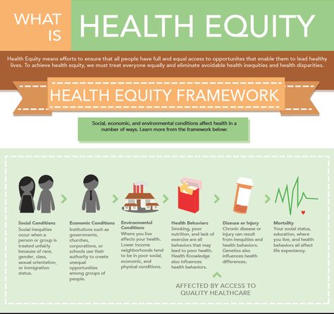 healthequity.com - great site for useful infographics about health equity. Site also has a link to a blog where practical examples of health promotion initiatives on a global scale are published regularly. Health Promotion Nursing, Health Promotion Ideas, Public Health Career, Global Health Issues, Rise Quotes, Health Equity, Community Health Worker, Community Health, Global Health