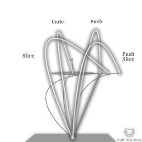 Comparison of Slice, Fade, Push, and Push Slice Ball Flights Golf Slice, Golf Tips, Golf Ball, Golf