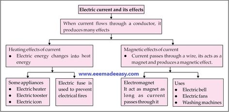 3 Effects of Electric Current|Magnetic Effect, Heating Effect & Chemical Effects 11 Magnetic Effects Of Electric Current, Electronics Engineering, Engineering Notes, Michael Faraday, Physics Notes, Paper Art Design, Bell Work, Happy Birthday Frame, Science Notes