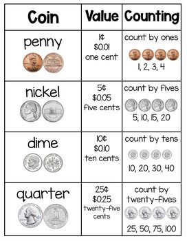 Help your kiddos learn all about coins and their value with this one-pager reference sheet! Single page printable includes front and back images of coins, their value, different ways to write the value of the coin, and how to count sets of coins. Pennies, Nickels, Dimes, Quarters Coin Value Chart Free Printable, Coin Anchor Chart, Coins Anchor Chart, Learning Coins, Money Anchor Chart, Coin Poster, Counting Quarters, Value Of Coins, Teaching Coins