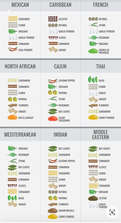 Complete List Of Herbs And Spices, Best Spices To Have In Kitchen, Seasoning List, Spice Guide, Herbs Cooking, Culinary Basics, Spice Chart, Asian Seasoning, Flavour Combinations