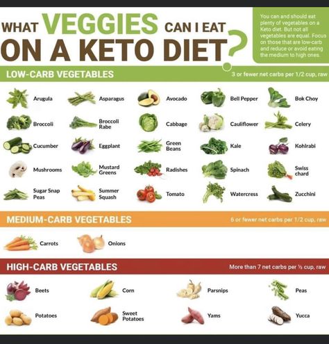 Keto Veggies List, Keto Vegetarian Recipes Ketogenic Diet, Diet For Vegetarians, Keto Fruits And Vegetables List, Vegetarian Keto Diet Food List, High Carb Vegetables, Keto Diet For Vegetarians, Keto Diet Explained, Keto Fruit