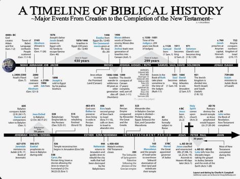 Biblical Timeline, Bible Genealogy, Bible Charts, Revelation Bible Study, Bible Timeline, Torah Study, Biblical History, Feast Of Tabernacles, Revelation Bible