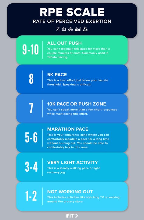 Scale for RPE Rpe Scale, Power Walking, Maximum Effort, Light Activities, Muscle Strain, Fitness App, Be Honest With Yourself, Personal Trainers, Maybe One Day