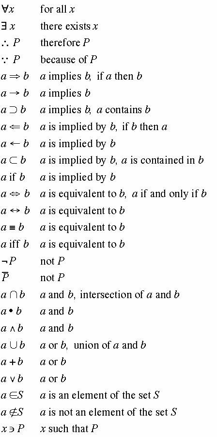 symbols & definitions Logic Symbols, Discrete Math, Math Wizard, Struktur Teks, Discrete Mathematics, Addition Strategies, I Love Math, Learning Mathematics, Math Tutorials