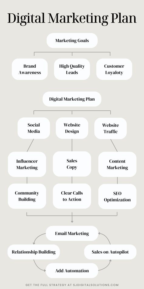 #DigitalMarketing #MarketingStrategy #DigitalStrategy #MarketingPlan #OnlineMarketing #SocialMediaMarketing #ContentStrategy #SEO #EmailMarketing #DigitalAdvertising #BrandStrategy #MarketingTips #BusinessStrategy #MarketingGoals #MarketingSuccess Marketing Plan Infographic, Digital Marketing Logo, Small Business Marketing Plan, Business Strategy Management, Social Media Marketing Planner, Brand Marketing Strategy, Social Media Marketing Instagram, Marketing Planner, Digital Marketing Plan