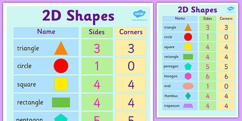 Properties Of 2d Shapes, Cell Model Project, Preschool Charts, Persuasive Text, Maths Display, Shapes Poster, English Teacher Resources, Eyfs Classroom, Math Riddles