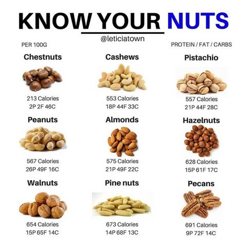 🥜 KNOW YOUR NUTS 🥜 - ✔️Nuts. There are lots of them. And a lot to know about their nutritional content. . 💪Nuts are healthy, but can also… Best Nuts To Eat, Salted Nuts, Raw Nuts, Healthy Nuts, Resep Diet, Simple Rules, Arbonne, Lower Cholesterol, Marketing Automation