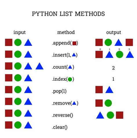 designed for my github rep. https://github.com/sametyesilyurt/pythongiris Python List Methods, Python Quiz, Python List, Basic Computer Programming, Computer Science Programming, Data Science Learning, Learn Python, Learn Computer Coding, Programming Code