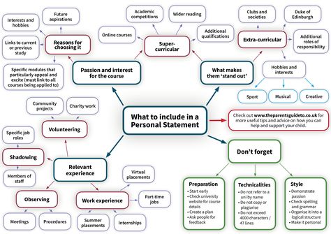 The Parents’ Guide to UCAS personal statements University Application, University Plan, Gre Prep, Personal Statements, University Admissions, Pre Med, School Staff, Personal Statement, Team Player