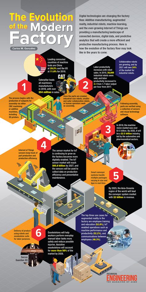 Infographic: The Evolution of the Modern Factory - ASME Industry 5.0, Manufacturing Factory Design, Factory Layout, Content Infographic, Warehouse Project, Factory Architecture, Modern Factory, Industrial Robots, Data Visualization Design