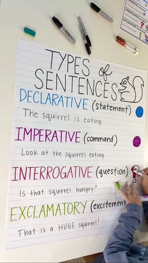 Type Of Sentences Anchor Chart, 4 Types Of Sentences Anchor Chart, Sentence Fragments Anchor Chart, Kinds Of Sentences Chart, Types Of Sentences Chart, What Is A Sentence Anchor Chart, Sentence Types Anchor Chart, English Chart Ideas, Types Of Sentences Anchor Chart