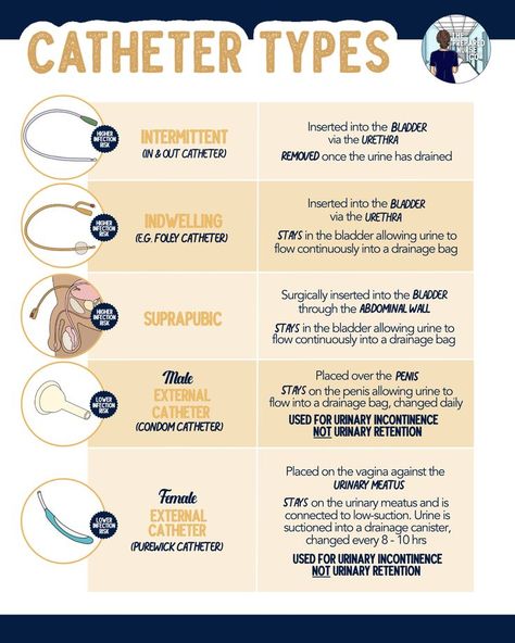 Catheter Types #nursingstudent #nurse #resources - Image Credits: The Prepared Nurse Co ® Types Of Drains Nursing, Types Of Needles Nursing, Skilled Nursing Documentation, Homans Sign Nursing, Nasogastric Tube Nursing, Types Of Nurses Specialties, Paracentesis Nursing, Vancomycin Nursing, Pct Nurse