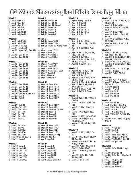 52 WEEK CHRONOLOGICAL BIBLE READING PLAN.pdf - Google Drive 52 Week Bible Reading Plan, Bible Chronological Order, Bible In A Year Plan, Chronological Bible Reading Plan, Chronological Bible, Study Plans, Bible In A Year, Bible Study Plans, Chronological Order