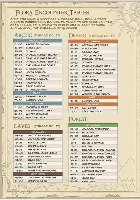 Dnd Herbs List, Dnd Explorers Pack, Dnd Roll Charts, Dnd Campaign Planner, Dnd Dm Notes, Dnd Travel Encounters, Dnd Random Encounter Table, Dnd Beginner Guide, Dnd Stats Explained