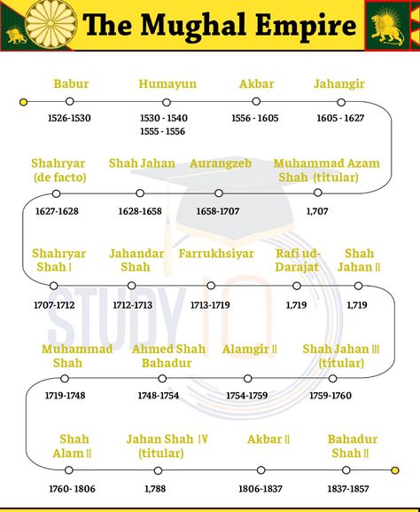 History Of Modern India, Ancient History Timeline, भारतीय इतिहास, World History Facts, Ancient Indian History, History Infographic, World History Lessons, Ancient History Facts, Indian History Facts