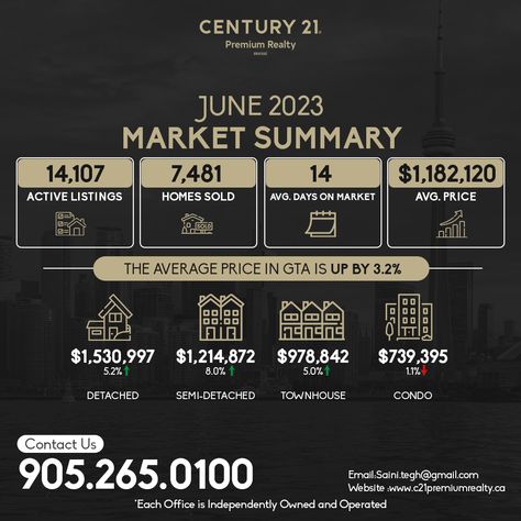 Stay ahead of the real estate game with our June 2023 market summary #century21 #century21premiumrealty #realestateconsultancy #realestateservices #propertyclosed #homebuyinggoals #homesellinggoals #homebuyerscanada #homesellerscanada #homebuyers #homesellers #realestatecanada News Quotes, Real Estate Tips, Real Estate Services, Semi Detached, Home Buying, Real Estate, Marketing, Quotes