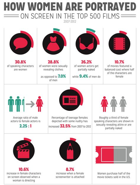 New York Film Academy’s study of gender inequality in the film industry (1) New York Film Academy, Film Academy, Gender Inequality, Media Studies, Film Studies, Photoshoot Idea, Intersectional Feminism, Gender Roles, Gender Studies