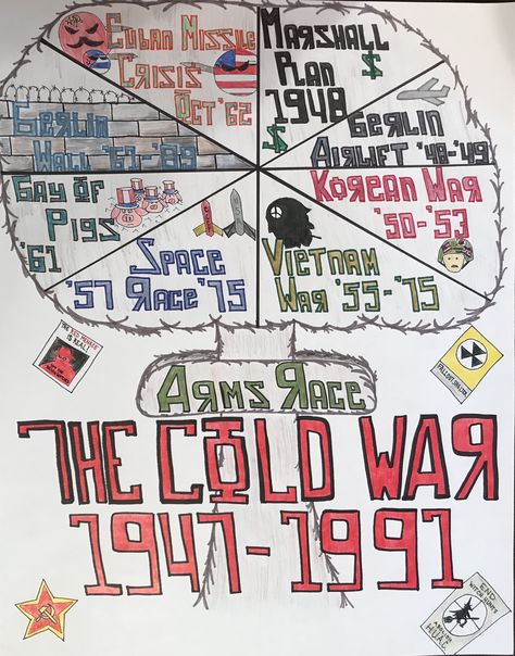 Anchor Chart to review the Cold War for US History Us History Anchor Charts High School, Us History Anchor Charts, Anchor Chart Social Studies, History Anchor Charts, Gcse History, High School History Classroom, 8th Grade History, Government Lessons, Teaching Procedures