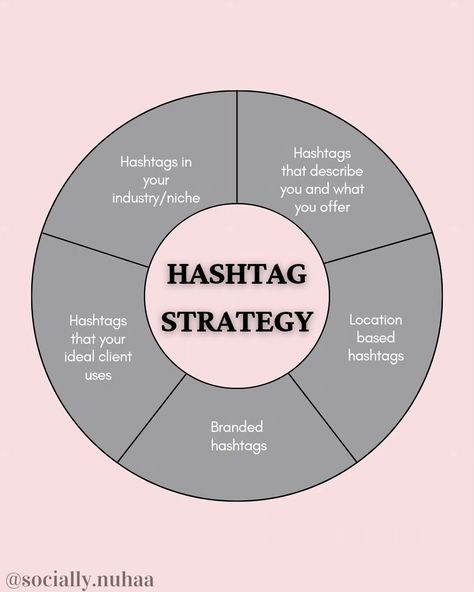 Unlocking the Power of Hashtags! You might think Hashtags are dead..let me tell you that is a big NO!!❌️ You need to know how to use them properly Let's dive into the art of crafting the perfect hashtag strategy! But first 🌸SAVE THIS POST🌸 🎯 Here's a sneak peek into the hashtag playbook I use to reach new heights: 1️⃣ Hashtagsthat describe you and what you offer: Think keywords that reflect your unique offerings and personality. 2️⃣ Location based hashtags: Target your local comm... Social Media Manager Content, Hashtag Strategy, Describe Yourself, But First, Social Media Manager, Content Creator, Sneak Peek, Being Used, How To Use