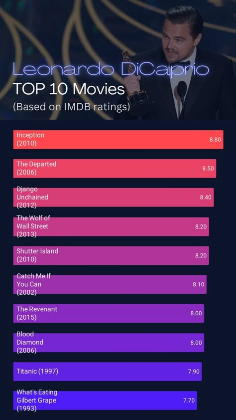 Leonardo DiCaprio's Top 10 Movies:
Inception (2010),
The Departed (2006),
Django Unchained (2012),
The Wolf of Wall Street (2013),
Shutter Island (2010),
Catch Me If You Can (2002),
The Revenant (2015),
Blood Diamond (2006),
Titanic (1997),
What's Eating Gilbert Grape (1993). Movies About Money, Best Hollywood Movies List, Leonardo Dicaprio Movies List, Most Famous Movies, Hollywood Movies List, Classic Movies List, Top Hollywood Movies, Top 10 Movies, Leonardo Dicaprio Movies