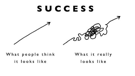 What people think it looks like vs. what it really looks like.  #success #entrepreneurship #business #womeninbusiness #entrepreneur #trajectory #womenownedbusiness #progress #ievolveconsulting Rocket Quotes, Job Rejection, Female Entrepreneur Association, Quitting Job, Things To Try, Starting A Company, Meant To Be Yours, I Quit My Job, Number Games