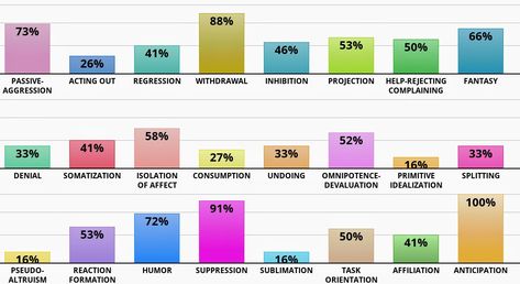 I actually think this one is accurate. Idr Labs Test, Idrlabs Personality Test, Idrlabs Quiz, Idrlabs Tests, Bpd Test, Random Quizzes, Personality Psychology, Defense Mechanisms, Quizzes For Fun