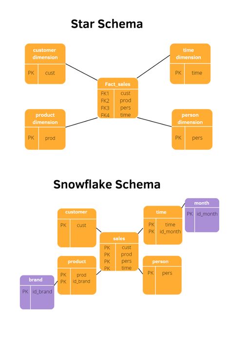 Snowflake Data Warehouse, Data Warehouse Architecture, Data Lake, Data Boards, Data Model, Computer Science Programming, Basic Computer Programming, Web Development Programming, Data Science Learning