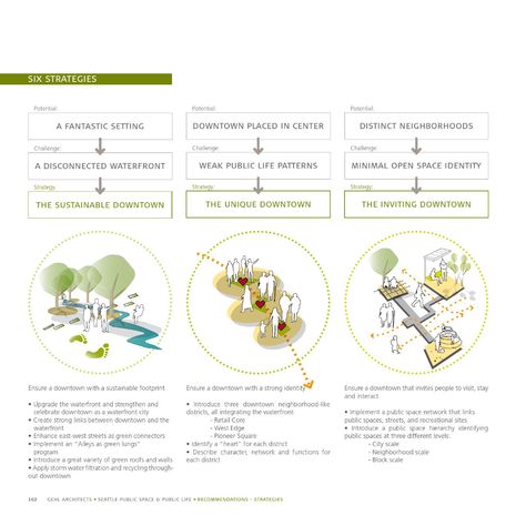 'Public Space Public Life' study conducted in Seattle by Gehl Architects for International Sustainability Institute. Koshino House, Urban Spaces Design, Site Analysis Architecture, Landscape Architecture Graphics, Urban Design Diagram, Urban Analysis, Urban Design Graphics, Urban Design Architecture, Urban Design Concept