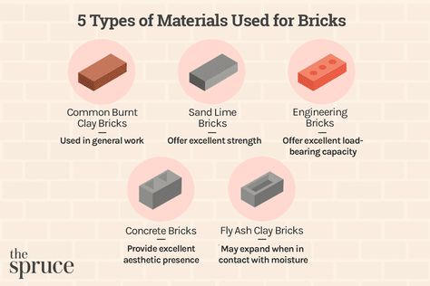 Engineering Bricks, Refractory Brick, Types Of Bricks, Nonrenewable Resources, Cladding Materials, Brick Construction, Material Research, Concrete Bricks, Free Standing Wall