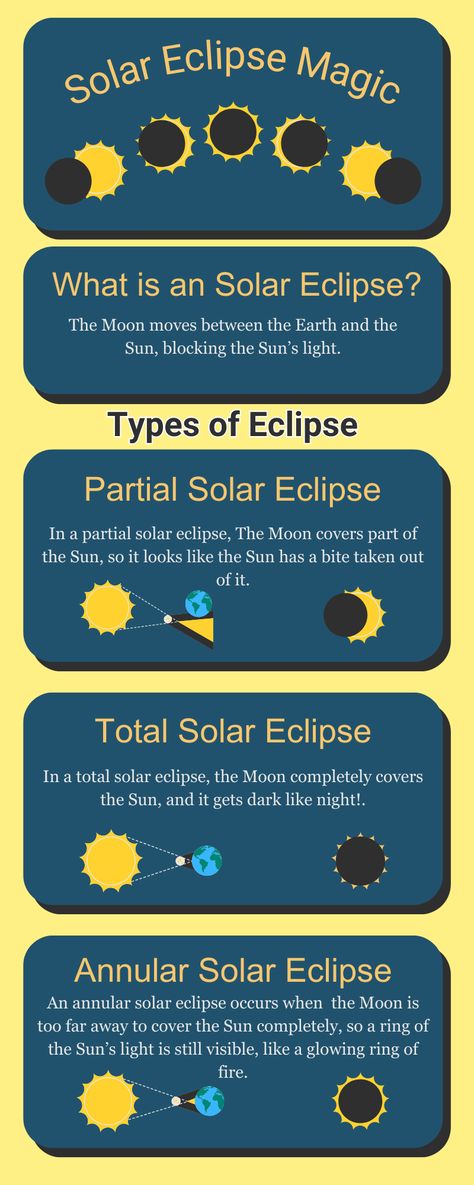 Solar Eclipse for Kids,Eclipse Learning,Eclipse Learning,Space Education#earthscience#science Eclipse For Kids, Space Education, English Story, Homeschool Science, Learning Spaces, Solar Eclipse, Earth Science, Solar, For Kids