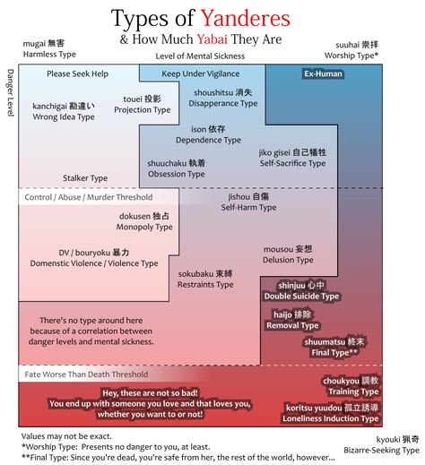 Types of #yandere. Dere Types All, Yandere Username Ideas, Yandere Male Oc Art, Male Yandere Drawing Reference, Yandere Art Boy, Yandere Script, Yandere Messages, Yandere Manga Aesthetic, Yandere Writing Tips