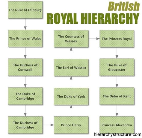 British Royal Hierarchy Royal Hierarchy, Royal Writing, Noble Titles, Thing Aesthetic, Knight Orders, Rpg Ideas, Historia Universal, Julius Caesar, Duke Of York