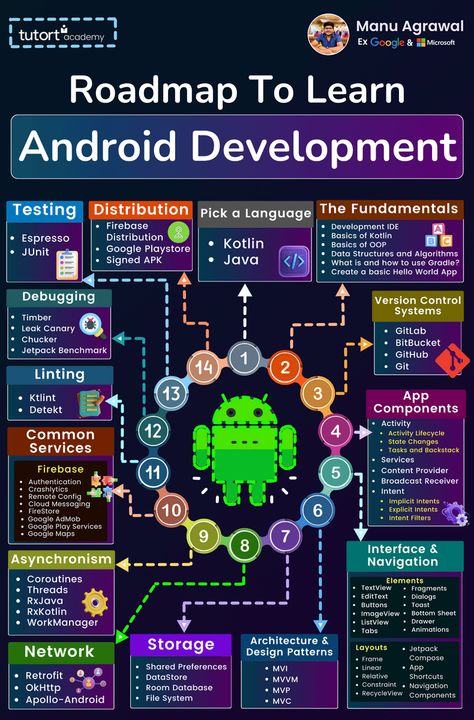 Manu Agrawal on LinkedIn: Android Development Mastery: Your Concise Roadmap

1. Language: Kotlin for… | 12 comments Ui Framework, Android Development, Ux App Design, Frontend Developer, Android Studio, Resume Writer, Data Structures, Visual Board, Marketing Data