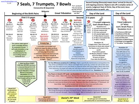 The 7 Seals, 7 Trumpets, 7 Bowls are consecutive and sequential 7 Seals 7 Trumpets 7 Bowls, 7 Seals Of Revelation, Seven Seals Of Revelation, 7 Trumpets Of Revelation, 7 Trumpets, Clarence Larkin, Revelation Study, Seven Trumpets, Seventh Seal