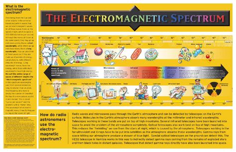 Light is so amazing Electromagnetic Spectrum Poster, Electromagnetic Spectrum, Earth Atmosphere, Radio Wave, Telescopes, Astronomer, Color Theory, Product Launch, Energy