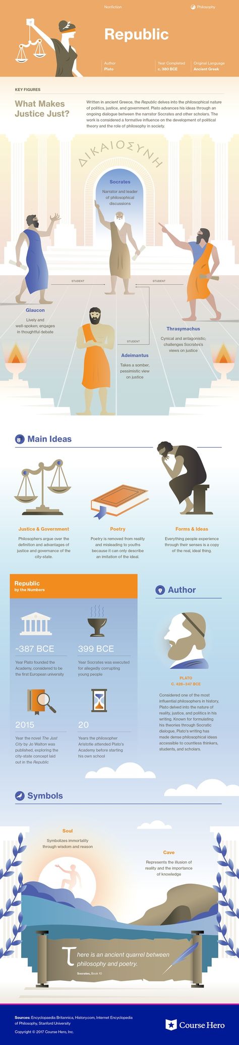 This @CourseHero infographic on The Republic is both visually stunning and informative! Book Infographic, Literature Study Guides, English Literature Notes, Philosophy Theories, Teaching Literature, Literary Devices, Philosophy Books, Book Writer, Literature Books