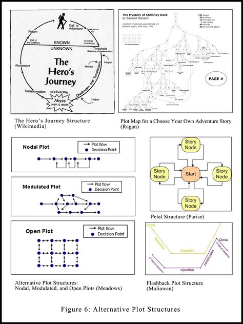 Alternative plot structures ... Creative Plot Diagrams, Types Of Plot Structures, Thinking Framework, Story Plotting, Plot Map, Plot Development, Three Act Structure, Plot Lines, Plot Diagram