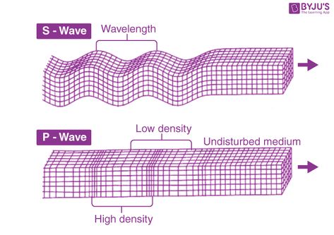 P waves and S waves Waves Science, Seismic Waves, S Waves, Energy Waves, Seismic Wave, P Wave, Outer Core, 8th Grade Science, S Wave