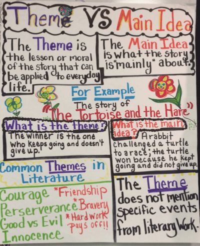 15 Anchor Charts for Teaching Theme - We Are Teachers Language Arts Anchor Charts Middle School, Genre Anchor Chart 3rd Grade, Theme Anchor Chart 5th Grade, Genre Anchor Chart, Theme Vs Main Idea, Main Idea Anchor Chart, Theme Anchor Charts, Ela Anchor Charts, Teaching Themes