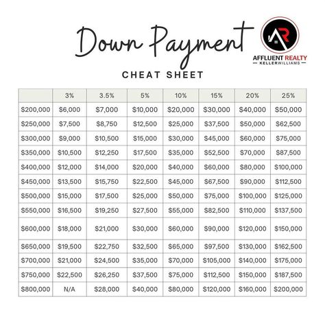 2023 Real Estate, Anthony Smith, Saving Money Chart, Money Chart, Buy Real Estate, Money Saving Methods, Invest In Real Estate, Money Saving Techniques, Money Plan