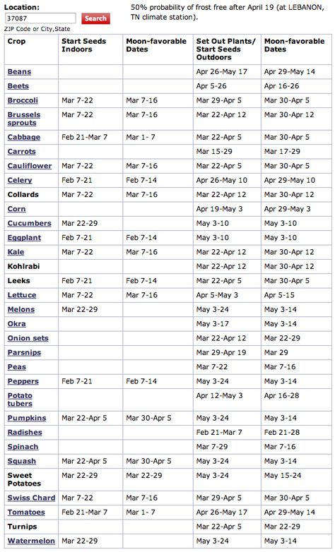 When to plant in Tennessee - from http://www.almanac.com/gardening/planting-dates/zipcode/37087 Tennessee Planting Guide, Tennessee Gardening, Tennessee Garden, Planting Dates Vegetable Gardening, Gardening In Tennessee, Florida Gardening Schedule, Garden Chart When To Plant, Zone 7-8 Planting Schedule, Gardening Schedule Calendar Zone 7