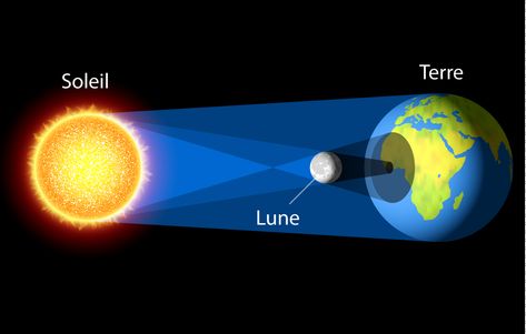 Schéma éclipse solaire Montessori Culture, Solar Eclipse, Montessori, Solar, Science, Incoming Call Screenshot, Iphone, Quick Saves